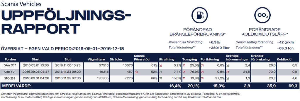 Sida 1(6) Användning Översiktsrapporten gör det möjligt för dig att följa upp hur fordonen i fordonsparken har körts under perioden.