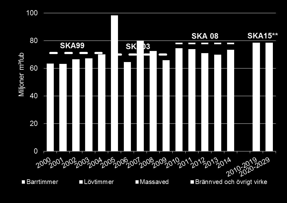 ** Högsta hållbara avverkningsnivå enligt SKA15 för scenariot Dagens skogsbruk inklusive potentiell avverkning på andra ägoslag än produktiv skogsmark samt