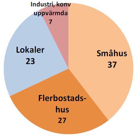 Värmemarknadens totala storlek Uppvärmning och varmvattenberedning 94 TWh normalårskorrigerat Plus omkring 600 000 fritidshus