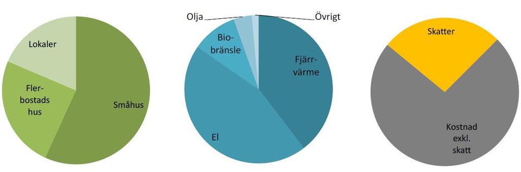 Värmemarknaden omsätter 100 miljarder kronor