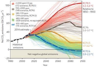 senast 2045, och därefter negativa utsläpp Negativa utsläpp behövs för
