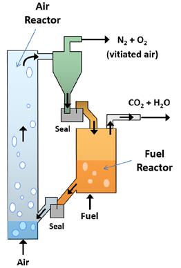 Kemcyklisk förbränning (CLC) N2 (O2) CO2 H2O MeO Air reactor Fuel reactor MeO1-x Air Fuel