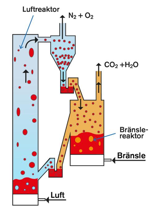 Vad är kemcyklisk förbränning (CLC)? Två fluidiserade bäddar med ett bäddmaterial som cirkulerar.