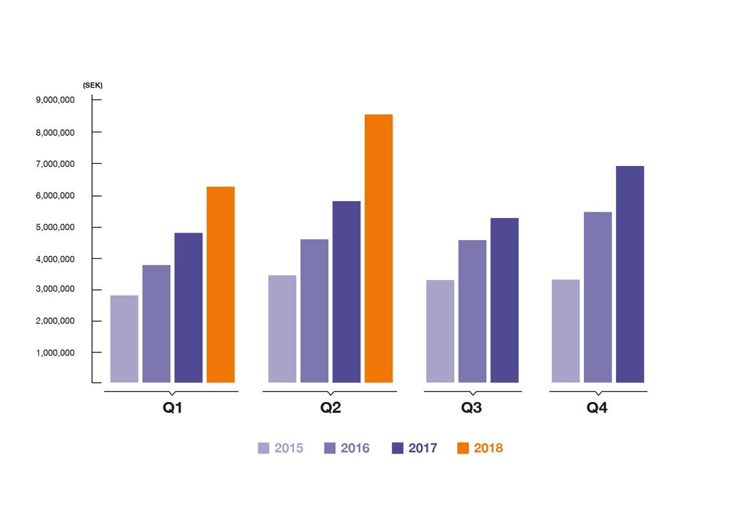 Resultat Koncernens resultat i sammandrag 2018 2017 2018 2017 2017 (tkr) april - juni april - juni jan - juni jan - juni helår Nettoomsättning 8 578 5 812 14 825 10 607 22 867 Förändring lager