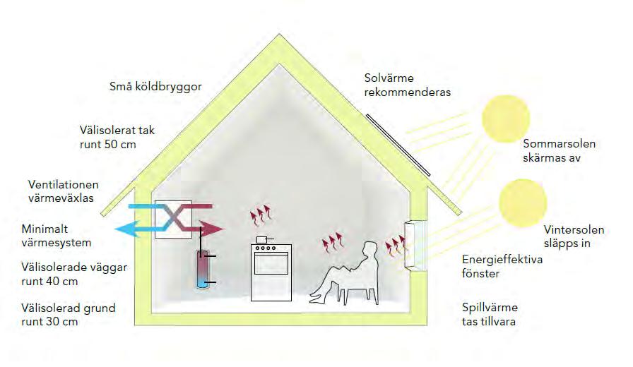 ECOEKONOMI I HÅLLBART BYGGANDE Lägre driftskostnader hela fastighetens livslängd Merinvestering: Isolering, riktigt bra fönster, ev ngt större stomme