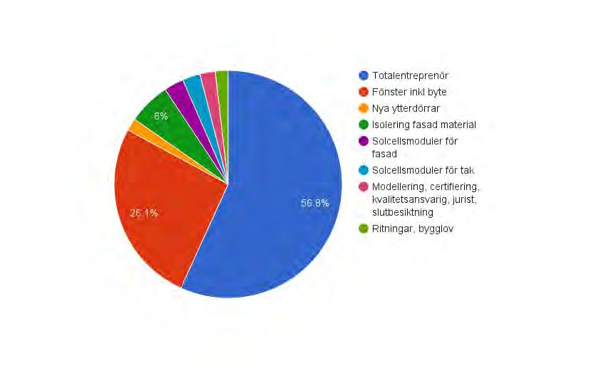 Kostnader Fördelning investeringskostnad