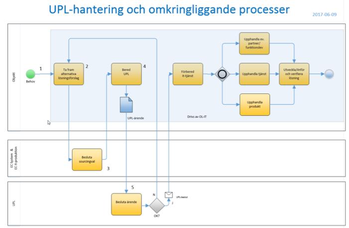 Inköp och införande av produkter/it-tjänster Molnfunktionens syfte: att ge stöd och råd i