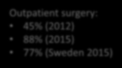 Outpatient surgery: 45% (2012) 88% (2015) 77%