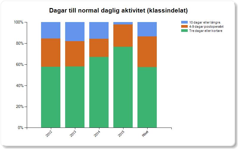 Normal daily activity day 3: 58% (2012) 77% (2015) 57%