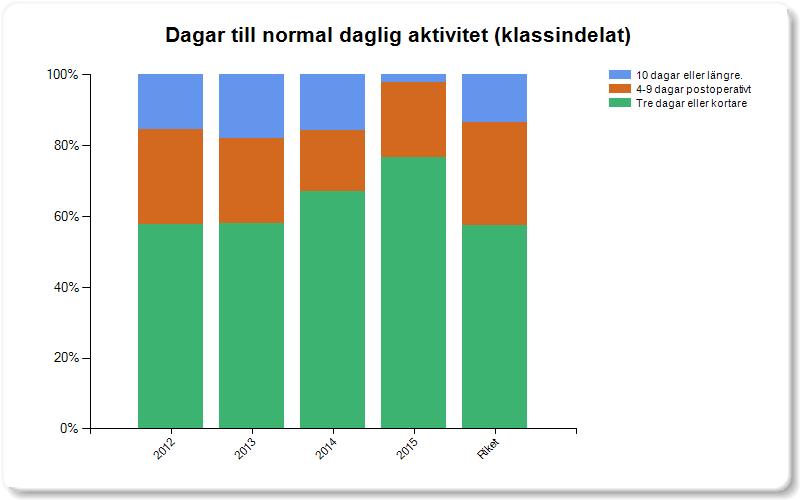 Normal daily activity day 3: 58% (2012) 77% (2015) 57%