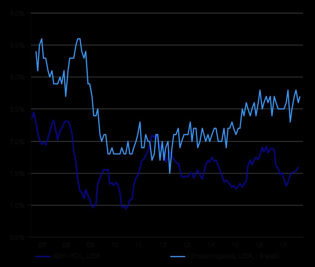 Makro Inflation och högre räntor på investerarnas radar Inflationsdata och lönesiffror fortsätter att spöka då de