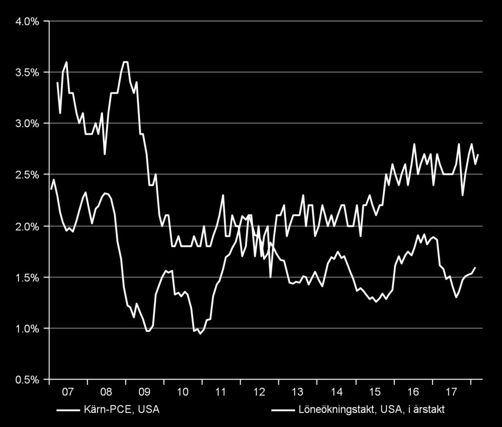 Bara små tecken på löne- eller inflationstryck Vår syn är att inflationen gradvis kommer att stiga och att