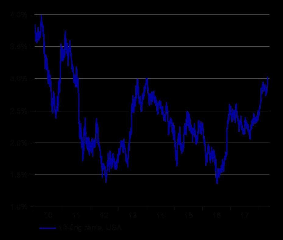 Makro Räntor och aktier Orsaker till höger räntor i USA.