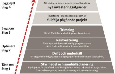 Sista steget omfattar nyinvesteringar eller större ombyggnadsåtgärder som ofta tar ny mark. Figur.