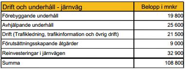 Tabell: Förslag till budget: Drift, underhåll och reinvesteringar. Säkerhet prioriteras högt, i linje med Trafikverkets vision.