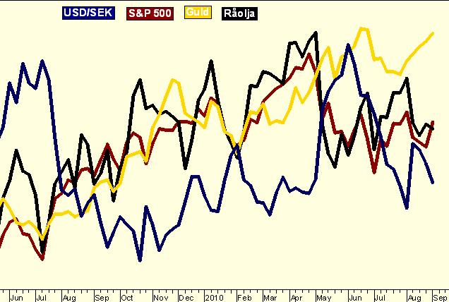 v.40 Innehåll 1 Marknadsöversikt 2 OMXS30, S&P 500 3 Råolja, Naturgas 4 Guld, Koppar 5 USD/SEK, EUR/SEK 6 Vete, Majs 7 Högbergs högläge 8 Jim Rogers råvaruindex 9 Graföversikt 11 Ansvarsfriskrivning