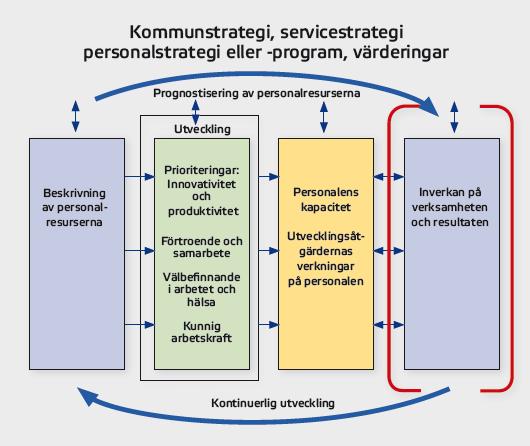 6. Inverkan på verksamheten och resultaten (effekter) Effekterna anger hur man lyckats nå målen för kommunens tjänster och personal.