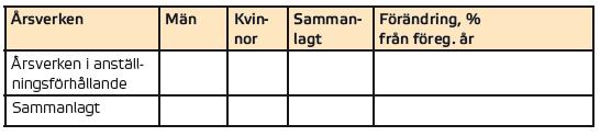 Årsverken Fluktuationerna i personalstyrkan under årets lopp och andelen deltidsarbetande är en orsak till att årsverken bättre beskriver den anställda arbetskraften under året än personalstyrkan ett