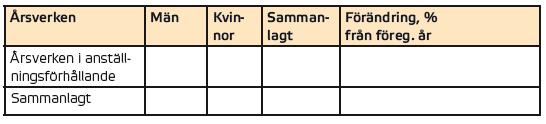 Årsverken Fluktuationerna i personalstyrkan under årets lopp och andelen deltidsarbetande är en orsak till att årsverken bättre beskriver den anställda arbetskraften under året än personalstyrkan ett