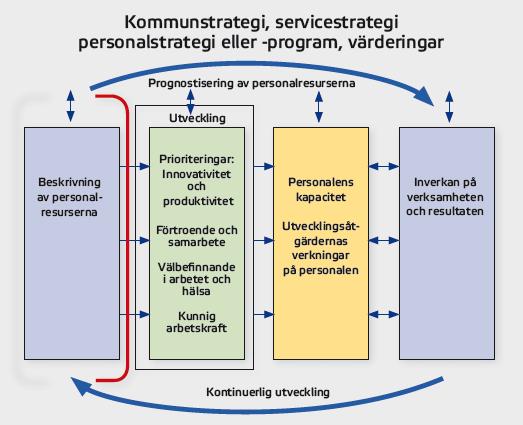 2. Utvärdering av personalresurserna i ledningen och utvecklingen (referensram) Utgångspunkten för utvärderingen av personalresurserna är kommun- och servicestrategierna och mål som berör personalen.
