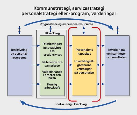 5. Personalens kapacitet I personalrapporten anges de viktigaste nyckeltalen för personalens kapacitet och förändringarna i dem i förhållande till tidigare år.