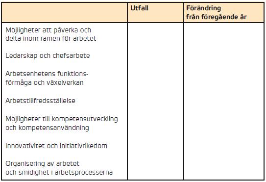 Resultat som grundar sig på olika arbetsklimat-/personalenkäter är inte sinsemellan jämförbara, men de är nödvändiga för uppföljningen av kommunens utvecklingsverksamhet och förändringarna i den.