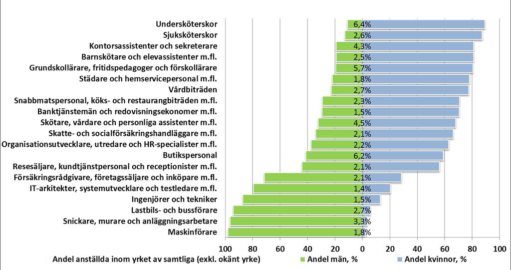 yrkesregistret  på kön i Jämtlands län, 2015 Källa: SCB,