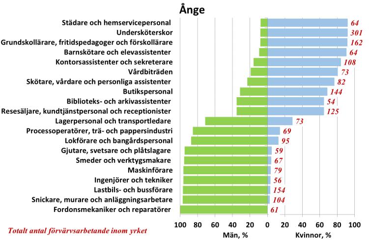 Åldersavgångar per näringsgren och största yrken efter kommun Antal förvärvsarbetande och andel åldersavgångar