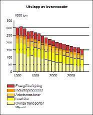 Utsläpp i EU 27 1990 2007 Emissioner