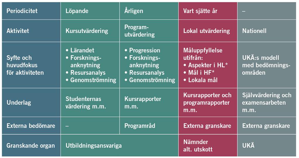 Utvärderingar genomförs på följande fyra olika nivåer: löpande kursutvärderingar, löpande programutvärderingar, lokala utbildningsutvärderingar och nationella utbildningsutvärderingar, Fig. 4, sid.