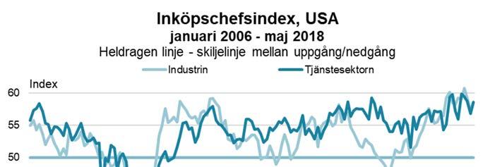 Arbetsmarknadsutsikterna våren 2018 8 med 3,8 procent 2017 bedömer vi att den globala ekonomin växer med 3,9 procent både i år och under 2019.