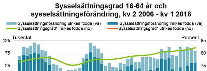 Arbetsmarknadsutsikterna våren 2018 23 I åldersgruppen 15-74 år beräknas antalet sysselsatta öka med 82 000 personer under 2018. Nästa år blir ökningen 71 000 personer.