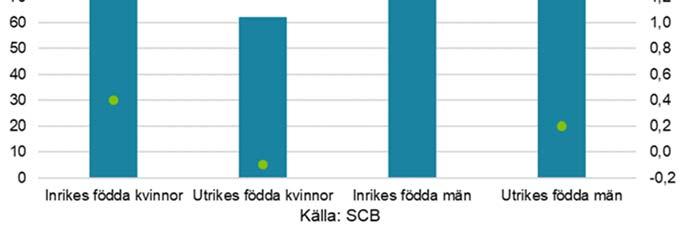 Arbetsmarknadsutsikterna våren 2018 25 Tydlig ökning av sysselsättningsgraderna bland yngre och äldre Den demografiska utvecklingen innebär att antalet sysselsatta fortsätter att öka starkast bland