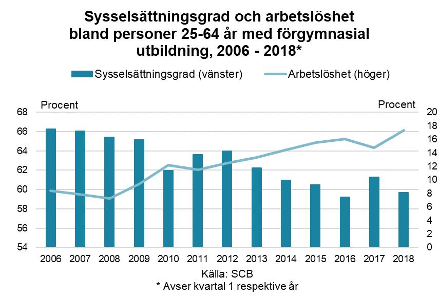 Arbetsmarknadsutsikterna våren 2018 26 Fortsatt låg sysselsättningsgrad bland personer utan gymnasieutbildning Trots den fortsatt höga efterfrågan på arbetskraft har personer med en kort utbildning