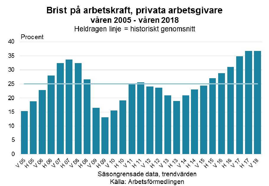 Arbetsmarknadsutsikterna våren 2018 27 arbetskraften blivit allt mer välutbildad hårdnar konkurrensen om jobben för dem kortare utbildning.