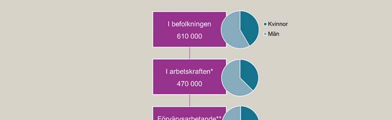 Arbetsmarknadsutsikterna våren 2018 29 utgör en mindre del av jobben på svensk arbetsmarknad. Inom sådana yrken arbetade år 2016 totalt 200 000personer i åldrarna 25-64 år.