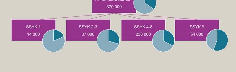 Parallellt återfanns 236 000 personer utan gymnasieutbildning inom yrken vilka normalt kräver en gymnasieutbildning (yrken inom yrkesområde SSYK 4 SSYK 8).