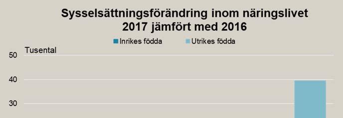 Arbetsmarknadsutsikterna våren 2018 50 Utrikes födda svarar för hela sysselsättningstillväxten i flera