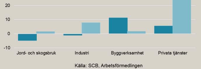 i olika näringsgrenar under 2017 visar att majoriteten av näringsgrenarna endast skulle haft små ökningar eller i