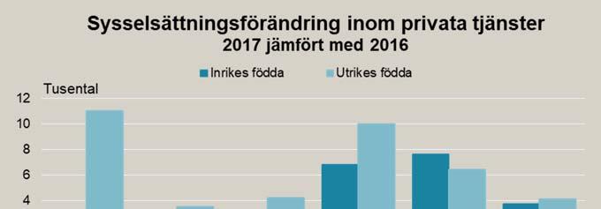 Inom jord- och skogsbruk liksom inom industrin har hela sysselsättningstillväxten skett bland utrikes födda.