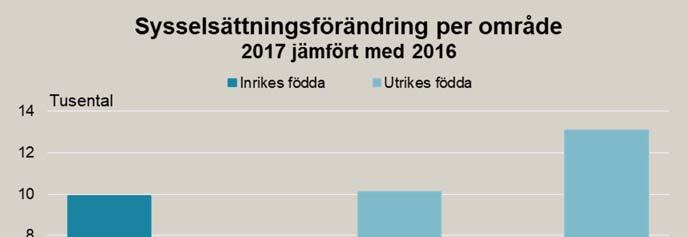 Arbetsmarknadsutsikterna våren 2018 51 Även inom skola, vård och omsorg svarade utrikes födda för den absoluta största delen, sammantaget 90 procent, av sysselsättningstillväxten under 2017.