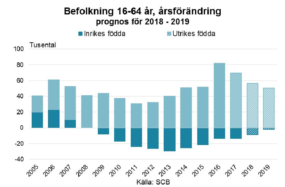 Arbetsmarknadsutsikterna våren 2018 52 Utbudet av arbetskraft Sedan 2008 har hela tillskottet till befolkningen i yrkesaktiv ålder bestått av utrikes födda.