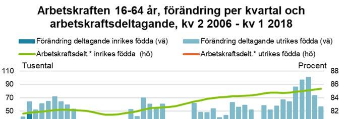 Arbetsmarknadsutsikterna våren 2018 53 utrikes födda var 79 procent första kvartalet 2018.