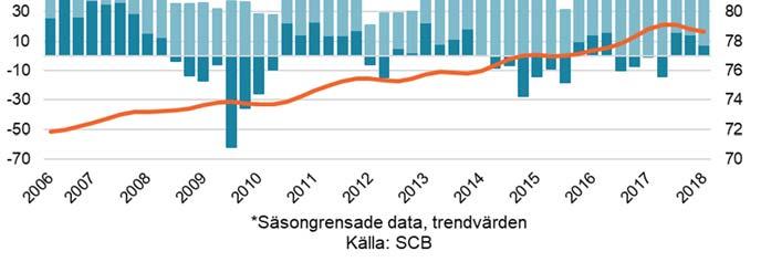 Bland inrikes födda är arbetskraftsdeltagandet 84 respektive 86 procent. En anledning till att Sverige har högst arbetskraftsdeltagande i hela EU är just det höga deltagandet bland kvinnor.