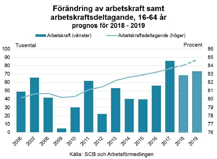 Arbetsmarknadsutsikterna våren 2018 54 Antalet personer i arbetskraften ökar med 141 000 under prognosåren Arbetsförmedlingen bedömer att arbetskraften ökar med 68 000 personer, motsvarande 1,3