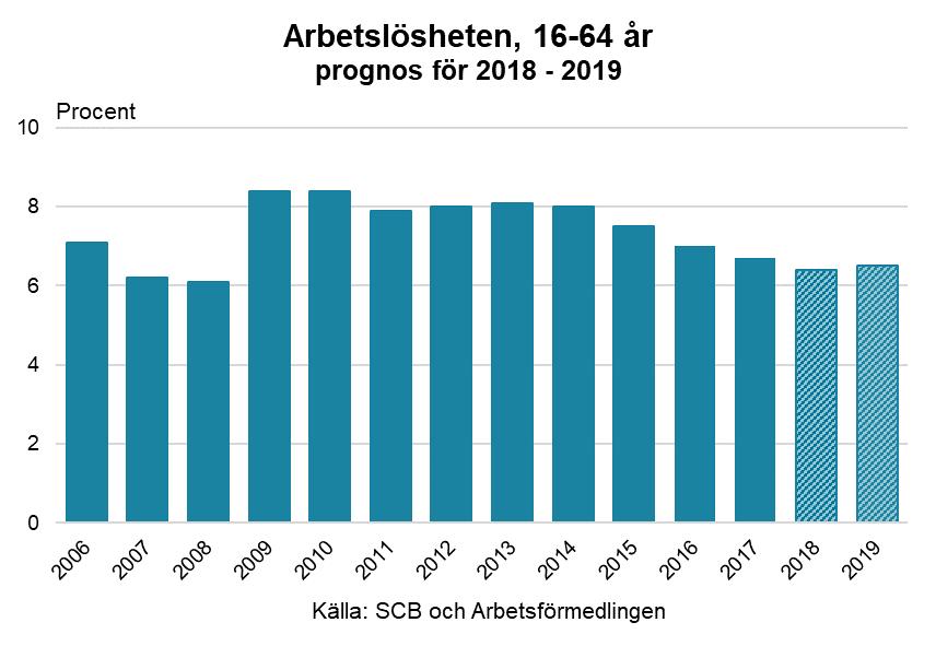 Arbetsmarknadsutsikterna våren 2018 55 Arbetslösa Under 2018 faller arbetslösheten från 6,7 till 6,4 procent. Men under nästa år förväntas arbetslöshetsnivån stiga svagt, till 6,5 procent.