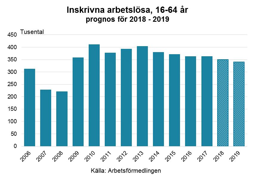 Arbetsmarknadsutsikterna våren 2018 59 Inskrivna arbetslösa på Arbetsförmedlingen Under 2018 minskar antalet inskrivna arbetslösa med 14 000 till 349 000 personer.