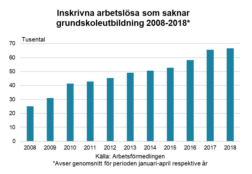 Arbetsmarknadsutsikterna våren 2018 60 Under inledningen på 2018 har även inskrivna arbetslösa som är födda utanför Europa börjat falla, men enbart bland dem som har minst en gymnasieutbildning.