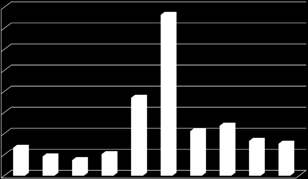 5000 0 2006 2007 2008 2009 2010 2011