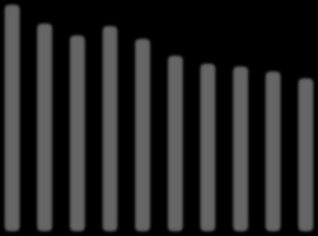 1673 2022 1596 2123 1987 1806 1718 1689 1534 1517